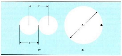 24.2: Bi molekula d distantziara hurbiltzen bazaizkio elkarri (a), molekulak 2d diametroa izatearen eta beste molekula masa puntual bat izatearen (b) baliokidetzat har daiteke prozesu hori. 